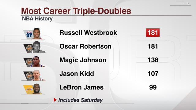 德甲投注-181次三双追平大O！神奇韦少留下一串伟大数据